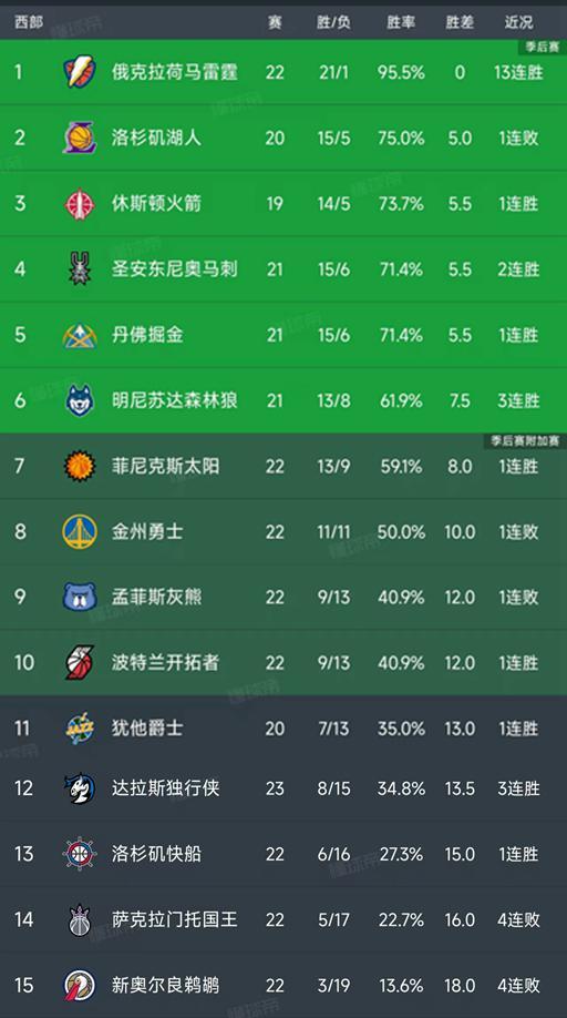 GA黄金甲登录入口-NBA西部最新积分榜：火箭第3，掘金第5，开拓者第10，国王第14