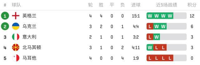 GA黄金甲-【欧预赛】萨卡戴帽凯恩双响，英格兰7比0北马其顿